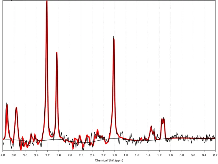 Magnetic resonance spectroscopy scan